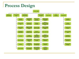 Process Design
 