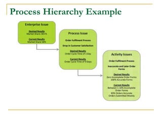 Process Hierarchy Example
 
