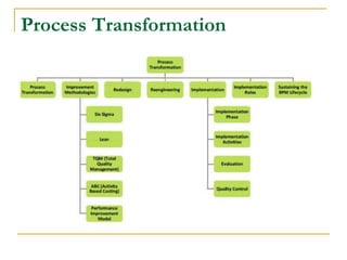 Process Transformation
 