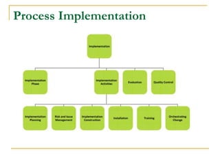 Process Implementation
 