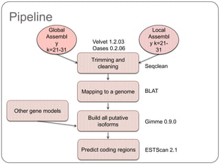 Pipeline
Global
Assembl
y
k=21-31

Velvet 1.2.03
Oases 0.2.06

Local
Assembl
y k=2131

Trimming and
cleaning

Seqclean

Mapping to a genome

BLAT

Other gene models
Build all putative
isoforms

Gimme 0.9.0

Predict coding regions

ESTScan 2.1

 