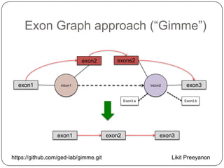 Exon Graph approach (―Gimme‖)
exon2

exon1

exons2

intron1

exon3

intron2

Exon3.a

exon1

https://github.com/ged-lab/gimme.git

exon2

Exon3.b

exon3

Likit Preeyanon

 