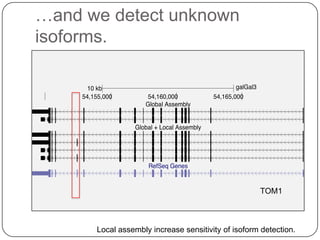 …and we detect unknown
isoforms.

TOM1

Local assembly increase sensitivity of isoform detection.

 
