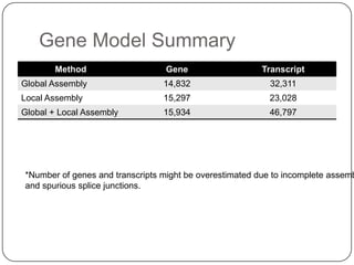 Gene Model Summary
Method

Gene

Transcript

Global Assembly

14,832

32,311

Local Assembly

15,297

23,028

Global + Local Assembly

15,934

46,797

*Number of genes and transcripts might be overestimated due to incomplete assemb
and spurious splice junctions.

 