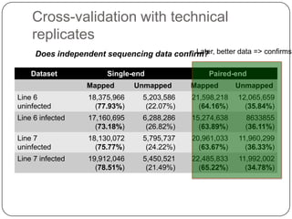 Cross-validation with technical
replicates
Later,
Does independent sequencing data confirm? better data => confirms
Dataset

Single-end
Mapped

Unmapped

Paired-end
Mapped

Unmapped

Line 6
uninfected

18,375,966
(77.93%)

5,203,586
(22.07%)

21,598,218
(64.16%)

12,065,659
(35.84%)

Line 6 infected

17,160,695
(73.18%)

6,288,286
(26.82%)

15,274,638
(63.89%)

8633855
(36.11%)

Line 7
uninfected

18,130,072
(75.77%)

5,795,737
(24.22%)

20,961,033
(63.67%)

11,960,299
(36.33%)

Line 7 infected

19,912,046
(78.51%)

5,450,521
(21.49%)

22,485,833
(65.22%)

11,992,002
(34.78%)

 