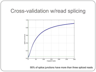 Cross-validation w/read splicing

95% of splice junctions have more than three spliced reads

 