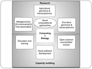 Research
Agricultural
genomics &
transcriptomics

Metagenomics
(Environmental &
host-associated)

Novel
computational
approaches

Computing
+
Biology
Education and
training

Good software
development

Capacity building

Evo-devo
genomics &
transcriptomics

Open science/
source/data/
access

 