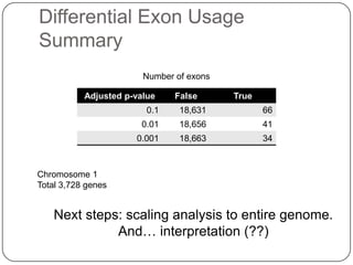 Differential Exon Usage
Summary
Number of exons
Adjusted p-value

False

True

0.1

18,631

66

0.01

18,656

41

0.001

18,663

34

Chromosome 1
Total 3,728 genes

Next steps: scaling analysis to entire genome.
And… interpretation (??)

 