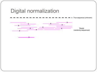 Digital normalization

 