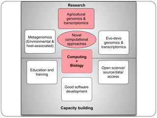 Research
Agricultural
genomics &
transcriptomics

Metagenomics
(Environmental &
host-associated)

Novel
computational
approaches

Computing
+
Biology
Education and
training

Good software
development

Capacity building

Evo-devo
genomics &
transcriptomics

Open science/
source/data/
access

 