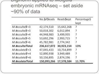 Diginorm applied to Molgula
embryonic mRNAseq – set aside
~90% of data
No.$ reads Reads$
of$
kept
M.#
occulta$
F+3
M.#
occulta$
F+3
M.#
occulta$
F+4
M.#
occulta$
F+5
M.#
occulta$
F+6
M.#
occulta!Total
M.#
oculata$
F+3
M.#
oculata$
F+4
M.#
oculata$
F+6
M.#
oculata!Total

42,174,510
50,018,302
44,948,983
53,692,296
45,782,981
236,617,072
47,045,433
52,890,938
50,156,895
150,093,266

15,642,268
6,012,894
3,499,935
2,993,715
2,774,342
30,923,154
10,754,899
3,949,489
2,874,196
17,578,584

Percentage$
kept
?
?
?
?
?
13%
?
?
?
11.70%

 