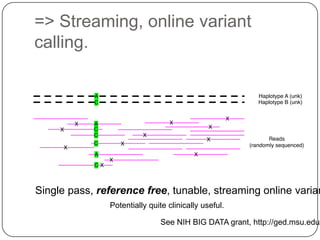 => Streaming, online variant
calling.

Single pass, reference free, tunable, streaming online varian
Potentially quite clinically useful.

See NIH BIG DATA grant, http://ged.msu.edu/

 