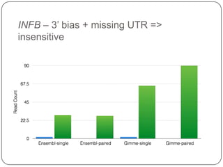 INFB – 3‘ bias + missing UTR =>
insensitive

 