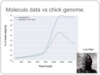 % of reads aligning

Moleculo data vs chick genome.

Luiz Irber

Read length

 