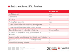 Zwischenbilanz: SQL Patches 
2014 © Trivadis 
SQL Patches 
Verfügbar seit 11g 
Deprecated ? Nein 
XE/SE/SE1 ? Ja 
Tuning P...
