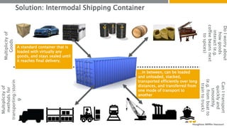 Multiplicity of 
Goods 
Multiplicity of 
methods for 
transporting/storin 
g 
Do I worry about 
how goods 
interact (e.g. 
coffee beans next 
to spices) 
Can I transport 
quickly and 
smoothly 
(e.g. from boat to 
train to truck) 
Solution: Intermodal Shipping Container 
…in between, can be loaded 
and unloaded, stacked, 
transported efficiently over long 
distances, and transferred from 
one mode of transport to 
another 
A standard container that is 
loaded with virtually any 
goods, and stays sealed until 
it reaches final delivery. 
 