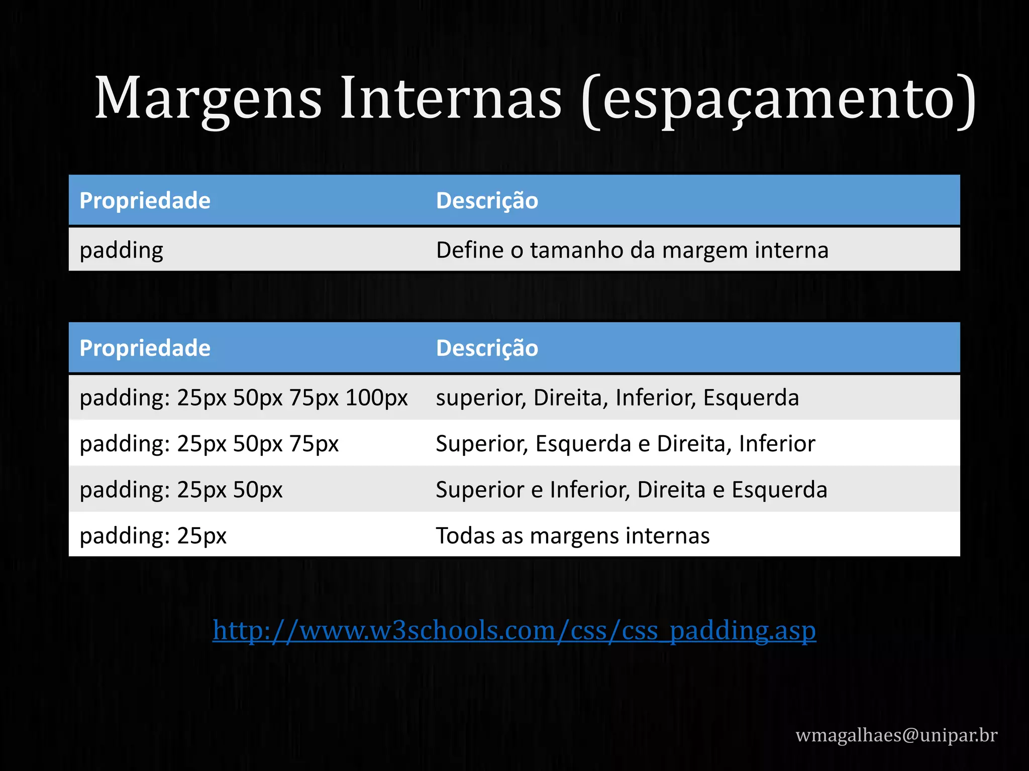 http://www.w3schools.com/css/css_padding.asp
wmagalhaes@unipar.br
Margens Internas (espaçamento)
Propriedade Descrição
padding Define o tamanho da margem interna
Propriedade Descrição
padding: 25px 50px 75px 100px superior, Direita, Inferior, Esquerda
padding: 25px 50px 75px Superior, Esquerda e Direita, Inferior
padding: 25px 50px Superior e Inferior, Direita e Esquerda
padding: 25px Todas as margens internas
 