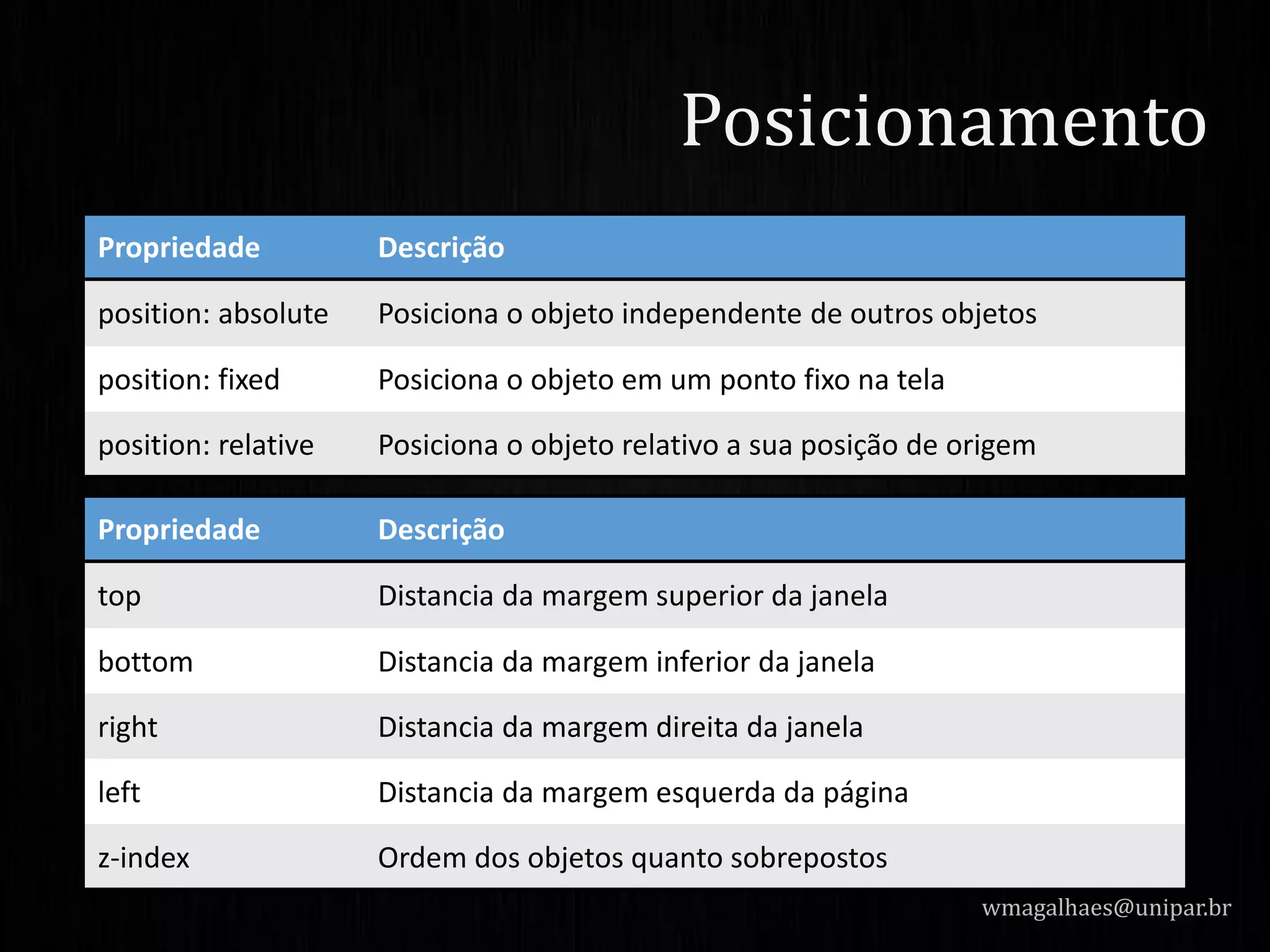 wmagalhaes@unipar.br
Posicionamento
Propriedade Descrição
position: absolute Posiciona o objeto independente de outros objetos
position: fixed Posiciona o objeto em um ponto fixo na tela
position: relative Posiciona o objeto relativo a sua posição de origem
Propriedade Descrição
top Distancia da margem superior da janela
bottom Distancia da margem inferior da janela
right Distancia da margem direita da janela
left Distancia da margem esquerda da página
z-index Ordem dos objetos quanto sobrepostos
 