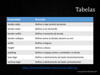 http://www.w3schools.com/css/css_table.asp
wmagalhaes@unipar.br
Tabelas
Propriedade Descrição
border-style Define o tipo (estilo) da borda
border-color Define a cor da borda
border-width Define o tamanho da borda
border-collapse Define como as bordas devem se unir
width Define a largura
height Define a altura
padding Define o espaço entre o conteúdo e a borda
text-align Define o alinhamento do texto horizontalmente
vertical-align Define o alinhamento do texto verticalmente
 