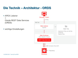 | 
Die Technik – Architektur - ORDS 
APEX Listener = Oracle REST Data Services (ORDS) 
wichtige Einstellungen 
DOAG 2014 - Tune Up Your APEX 
9  