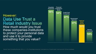 Financial
Hospitals
Physicians Institutions/
Banks

56%

However:

54%

Credit Card
Companies

47%

Government
Agencies

37%

How much would you trust
these companies-institutions
to protect your personal data
and use it to provide
something that you value?
Source: Cisco Consulting Services, 2014; n = 1,174, Percentage answering 7 and above on a 10-point scale 1=not trust at all 10=trust completely

National
Retail
Brands

31%
Internet
Companies

18%

 