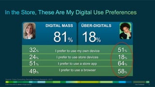 DIGITAL MASS

ÜBER-DIGITALS

81% 18%
32%
24%
51%
49%

I prefer to use my own device
I prefer to use store devices
I prefer to use a store app
I prefer to use a browser

51%
18%
64%
58%

Source: Cisco Consulting Services Primary Research, 2013
© 2013 Cisco and/or its affiliates. All rights reserved.

Cisco Confidential

8

 