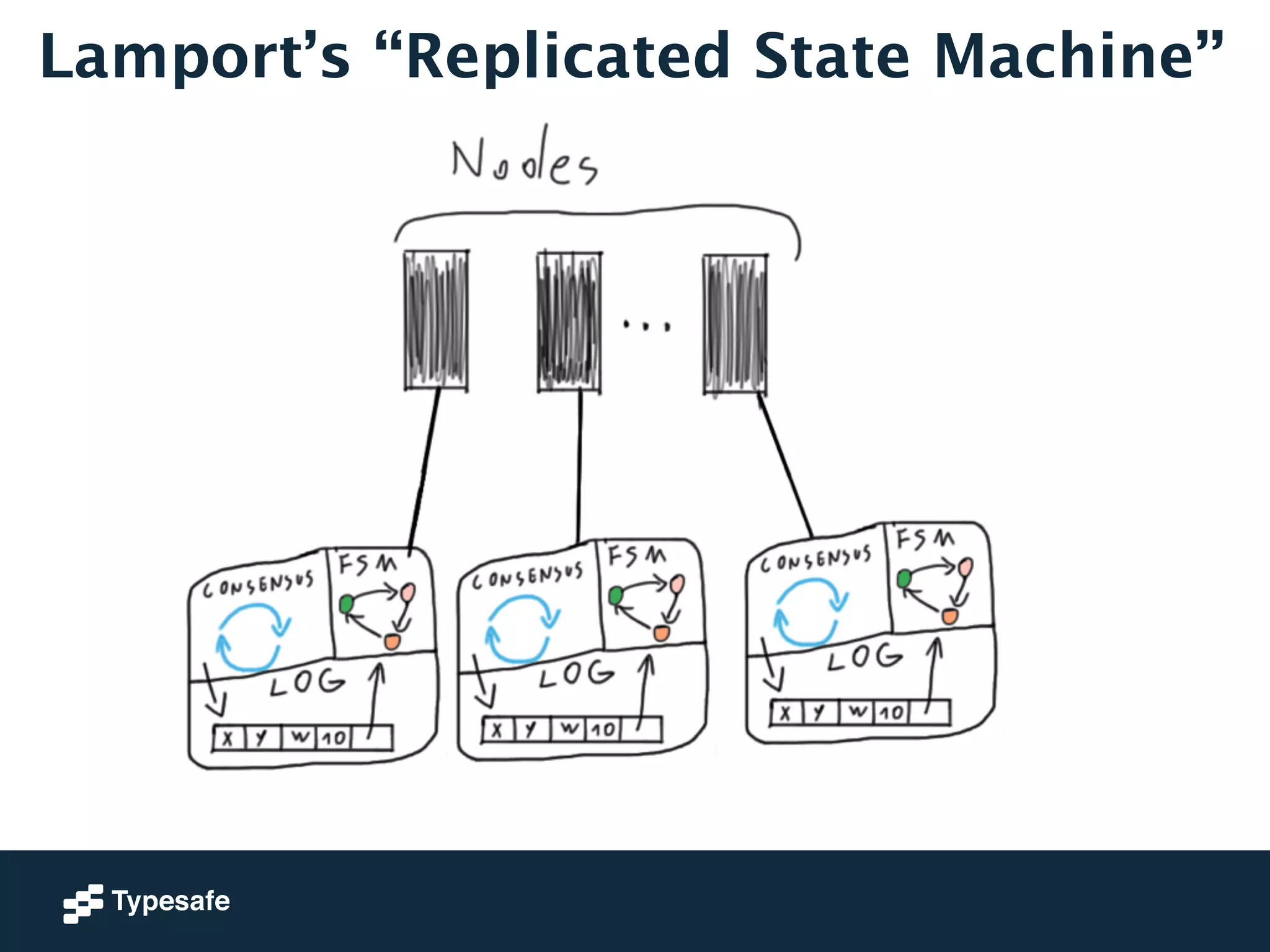 Lamport’s “Replicated State Machine” 
 