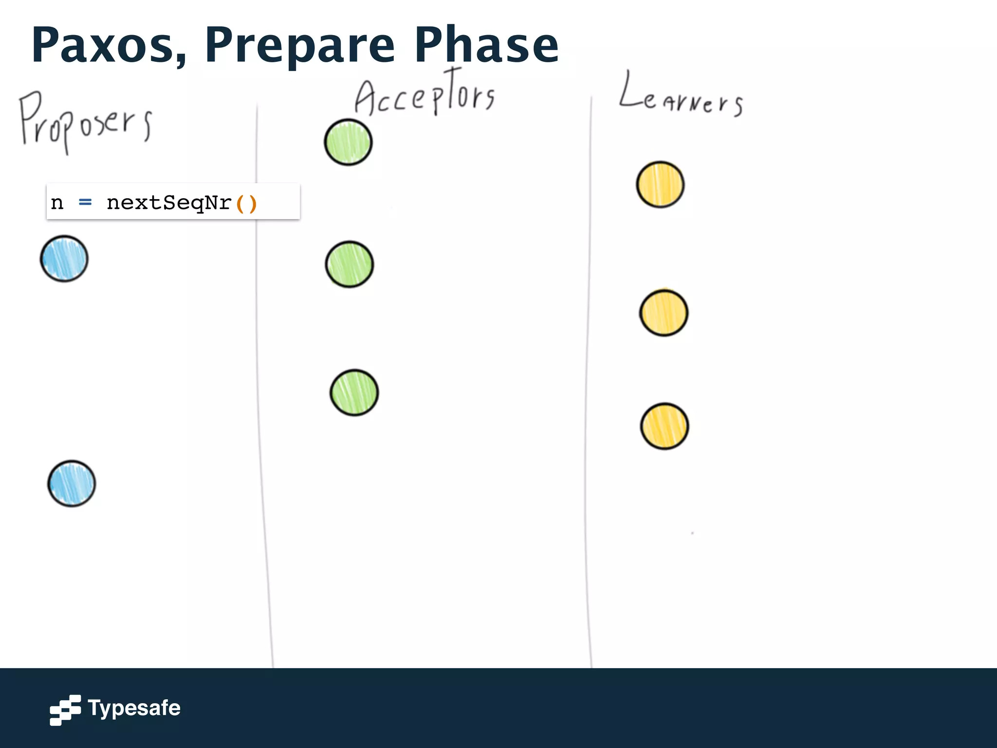 Paxos, Prepare Phase 
n = nextSeqNr() 
 