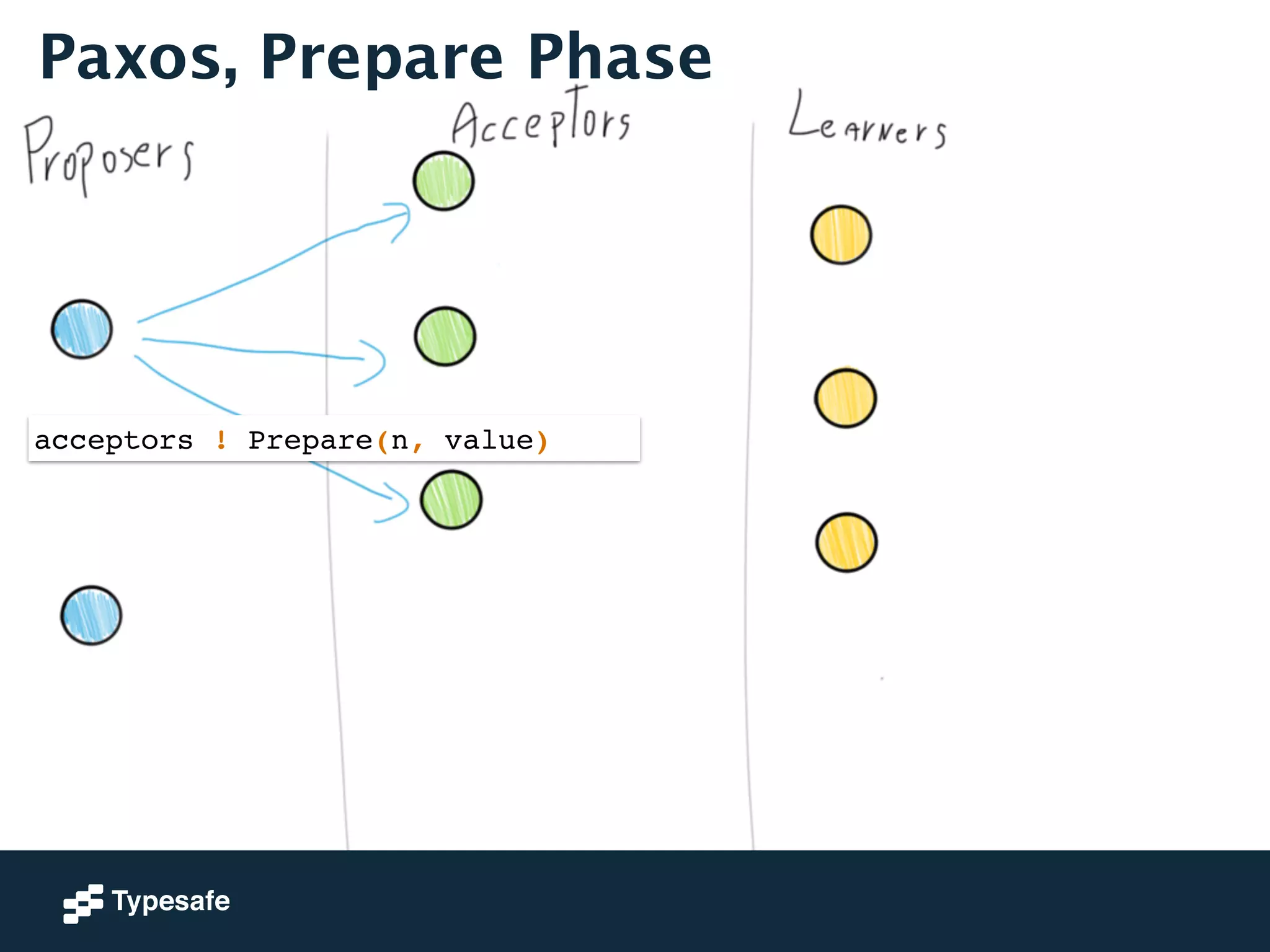 Paxos, Prepare Phase 
acceptors ! Prepare(n, value) 
 