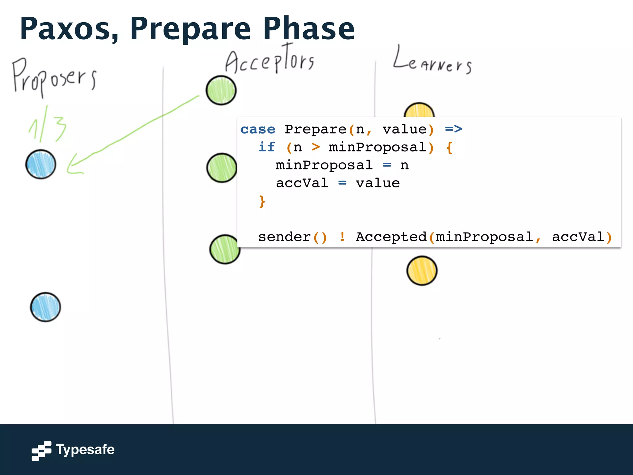 Paxos, Prepare Phase 
case Prepare(n, value) =>! 
if (n > minProposal) {! 
minProposal = n! 
accVal = value! 
}! 
! 
sender() ! Accepted(minProposal, accVal) 
 