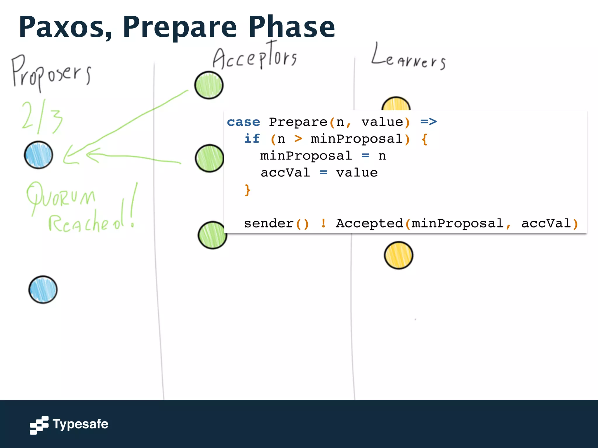 Paxos, Prepare Phase 
case Prepare(n, value) =>! 
if (n > minProposal) {! 
minProposal = n! 
accVal = value! 
}! 
! 
sender() ! Accepted(minProposal, accVal) 
 