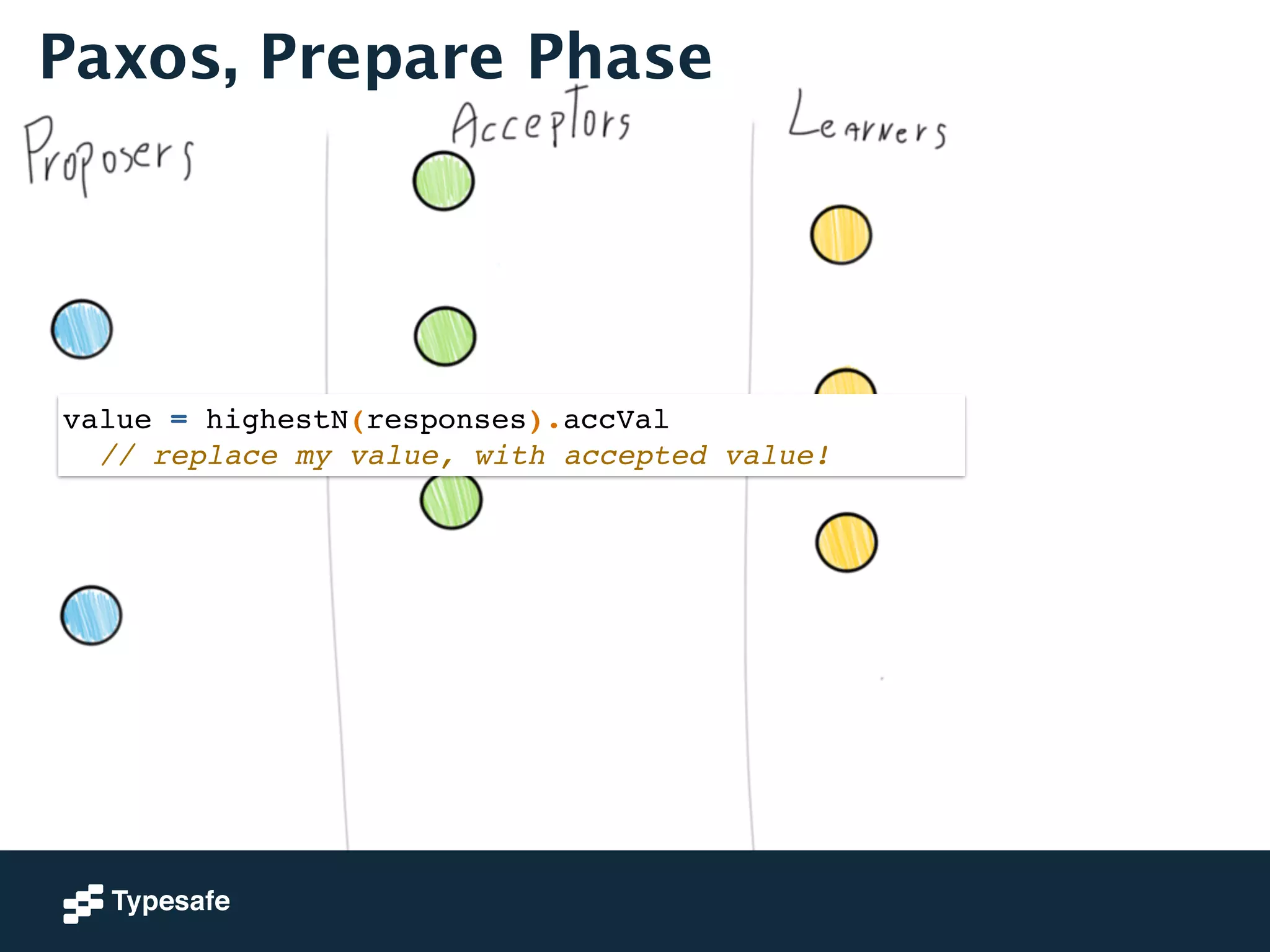 Paxos, Prepare Phase 
value = highestN(responses).accVal ! 
// replace my value, with accepted value! 
 