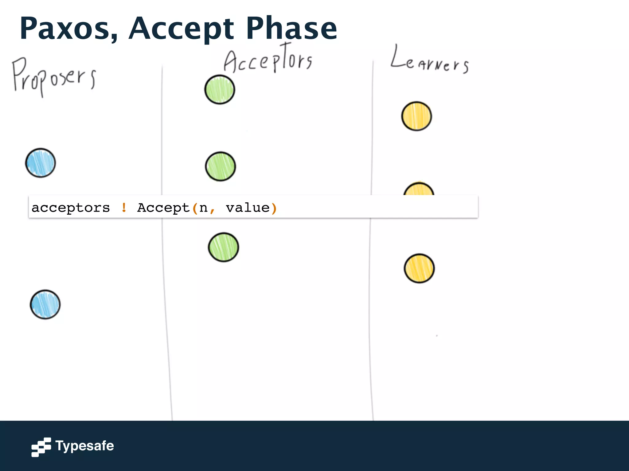 Paxos, Accept Phase 
acceptors ! Accept(n, value) 
 