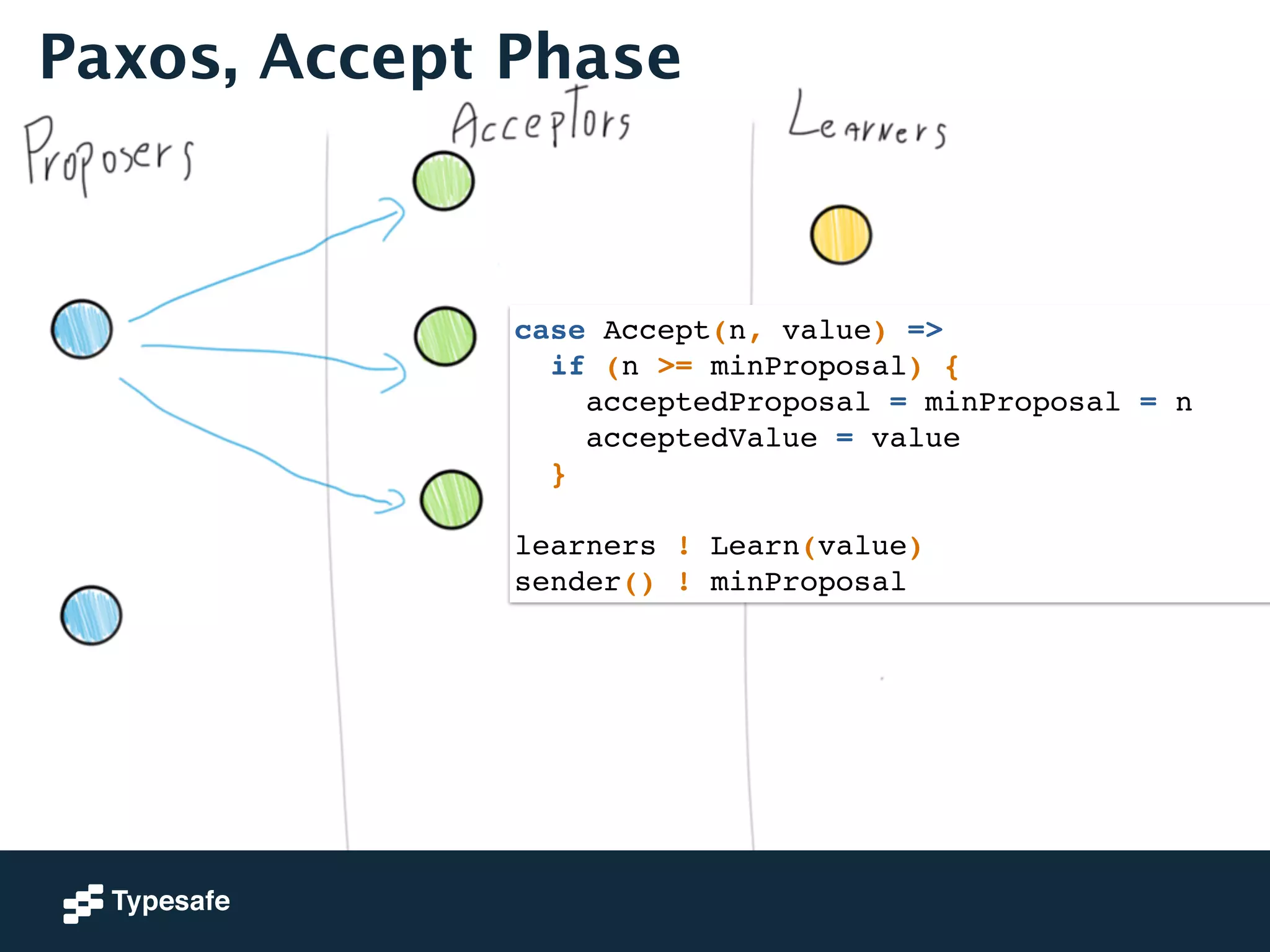 Paxos, Accept Phase 
case Accept(n, value) =>! 
if (n >= minProposal) {! 
acceptedProposal = minProposal = n! 
acceptedValue = value! 
}! 
! 
learners ! Learn(value)! 
sender() ! minProposal 
 