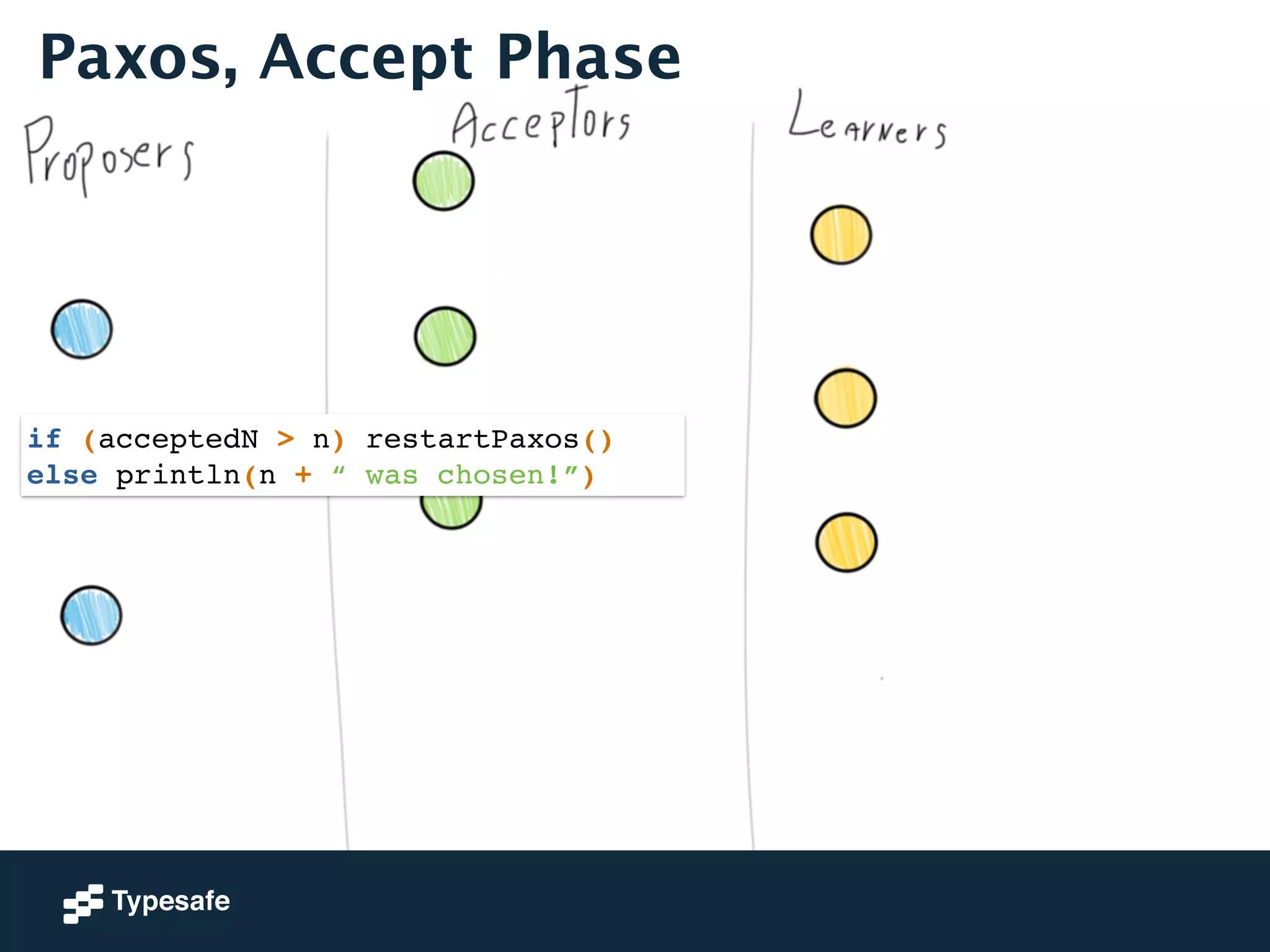 Paxos, Accept Phase 
if (acceptedN > n) restartPaxos()! 
else println(n + “ was chosen!”) 
 