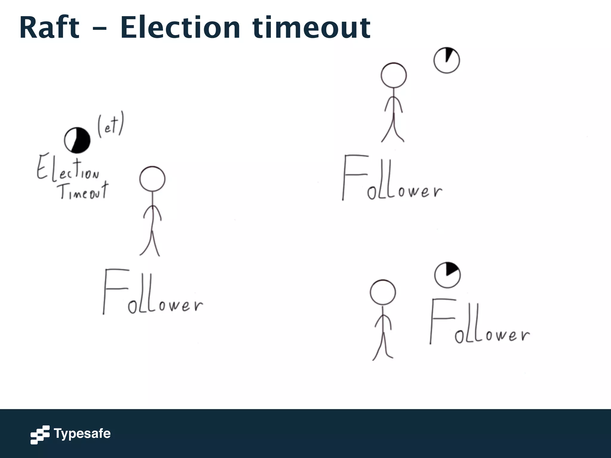 Raft - Election timeout 
 