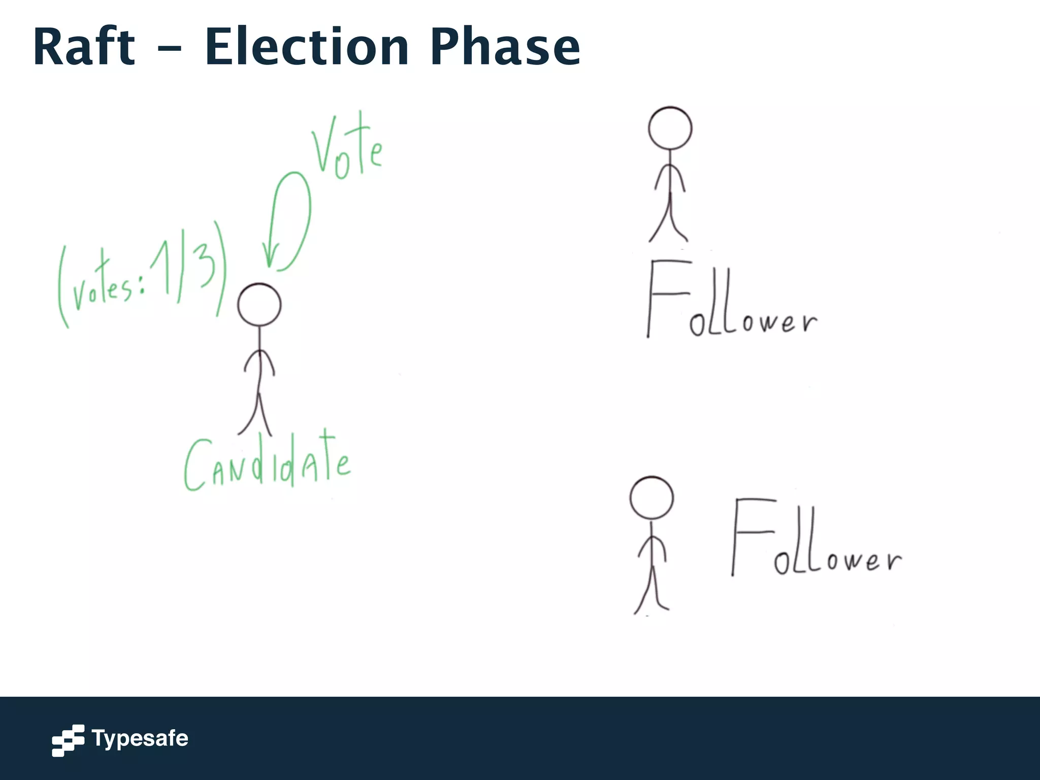 Raft - Election Phase 
 