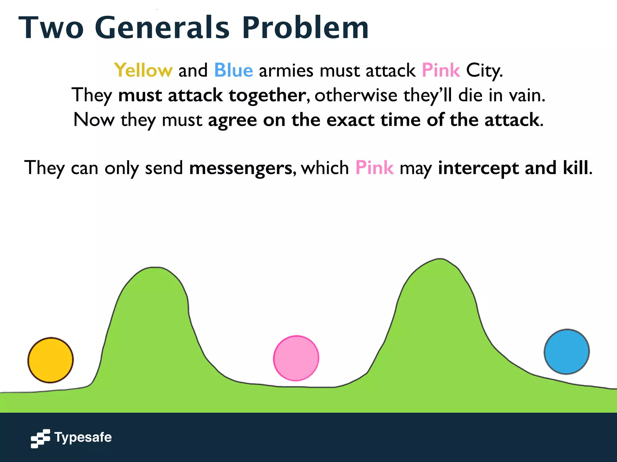 Two Generals Problem 
Yellow and Blue armies must attack Pink City. 
They must attack together, otherwise they’ll die in vain. 
Now they must agree on the exact time of the attack. 
! 
They can only send messengers, which Pink may intercept and kill. 
 