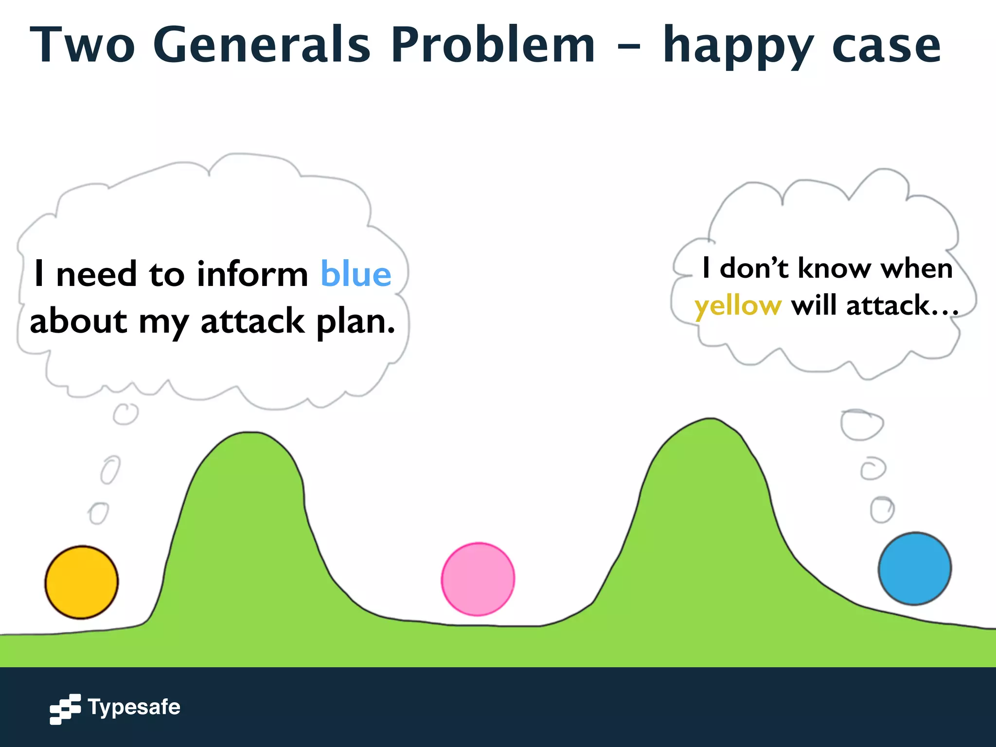 Two Generals Problem - happy case 
I need to inform blue 
about my attack plan. 
I don’t know when 
yellow will attack… 
 