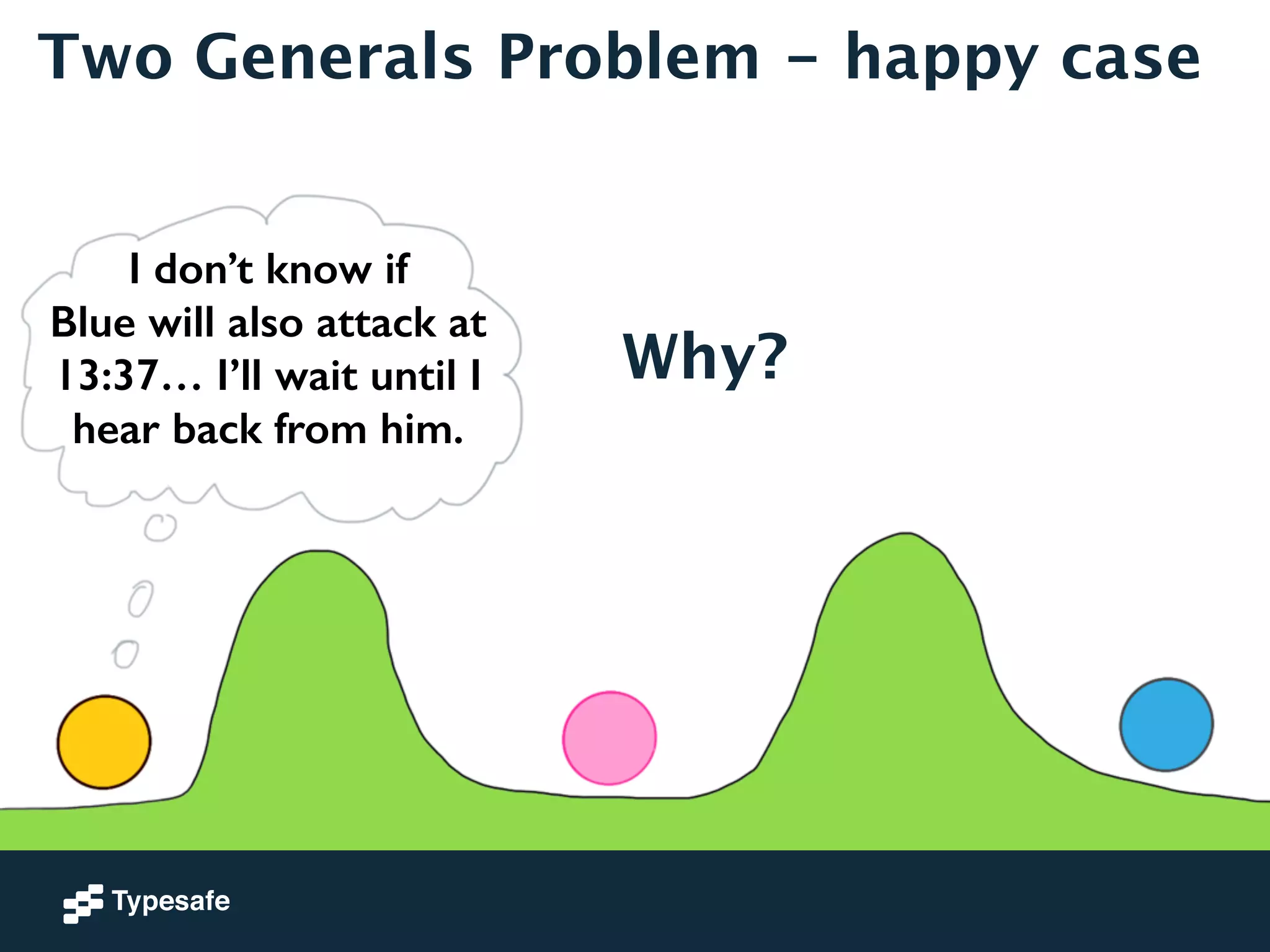 Two Generals Problem - happy case 
I don’t know if 
Blue will also attack at 
13:37… I’ll wait until I 
hear back from him. 
Why? 
 