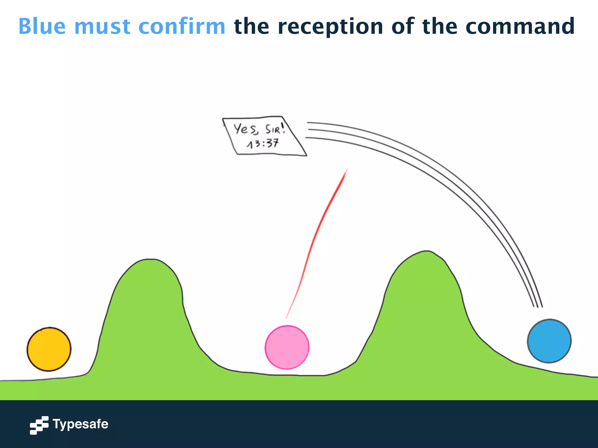 Blue must confirm the reception of the command 
 