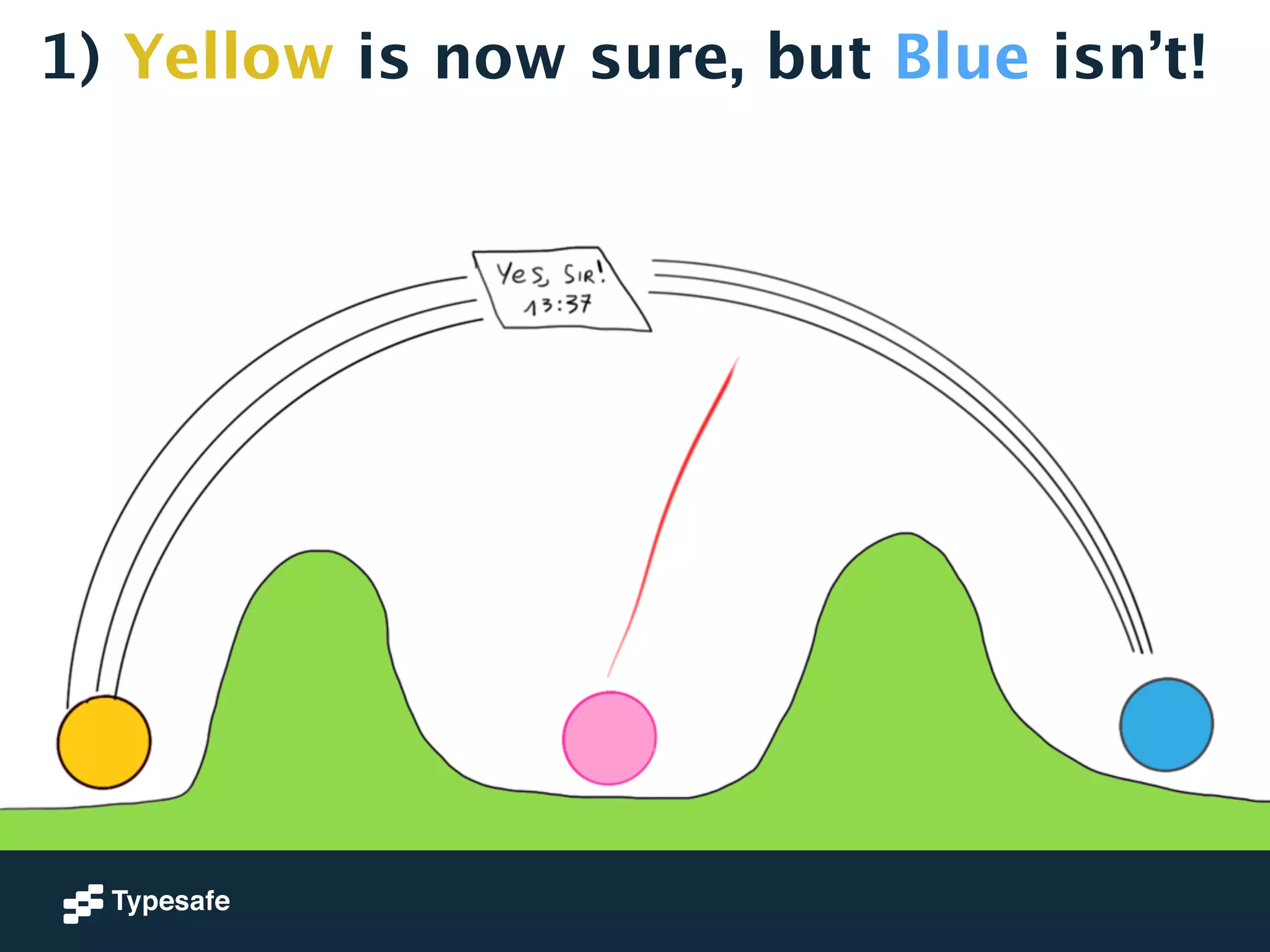 1) Yellow is now sure, but Blue isn’t! 
 