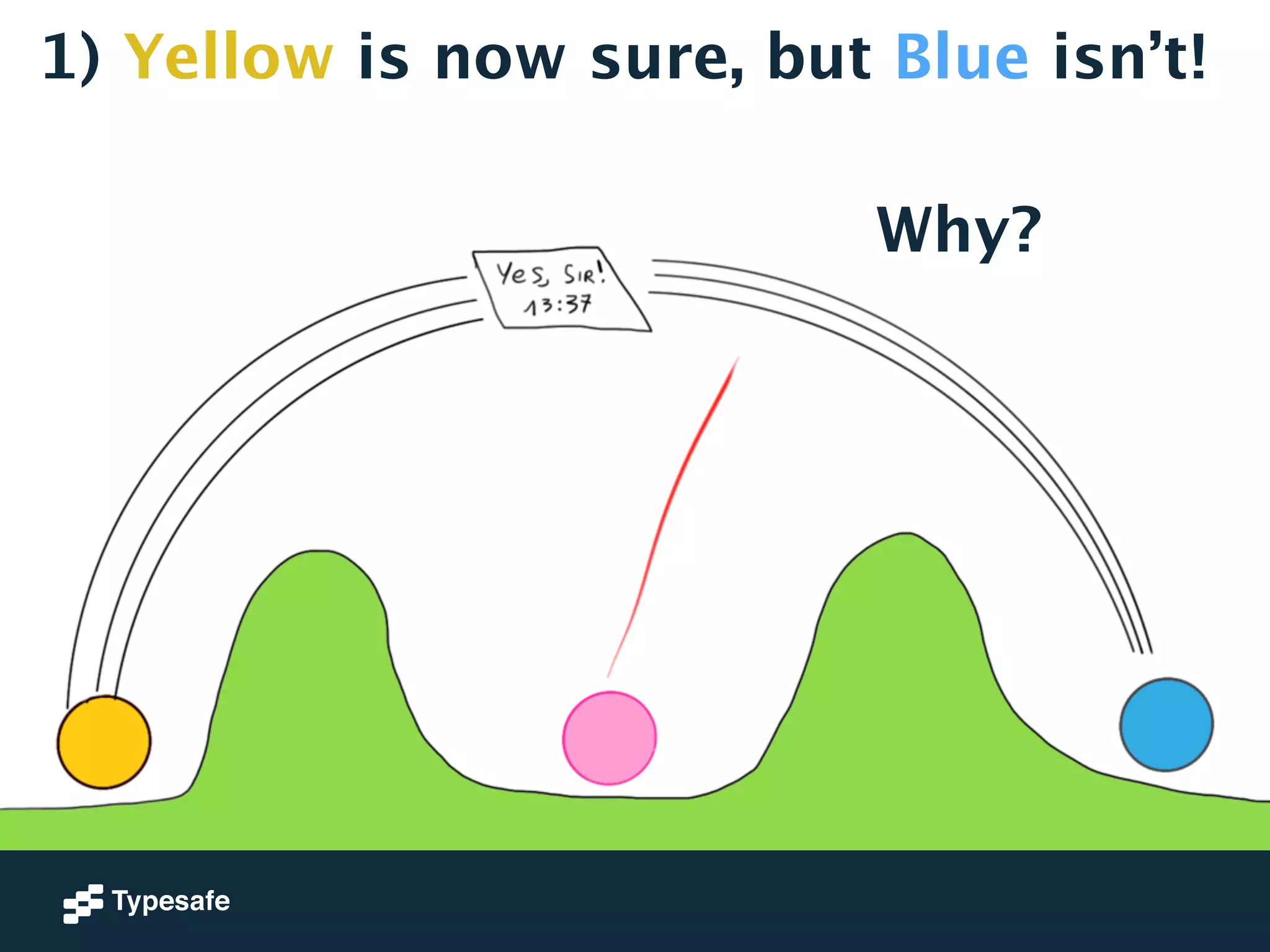 1) Yellow is now sure, but Blue isn’t! 
Why? 
 