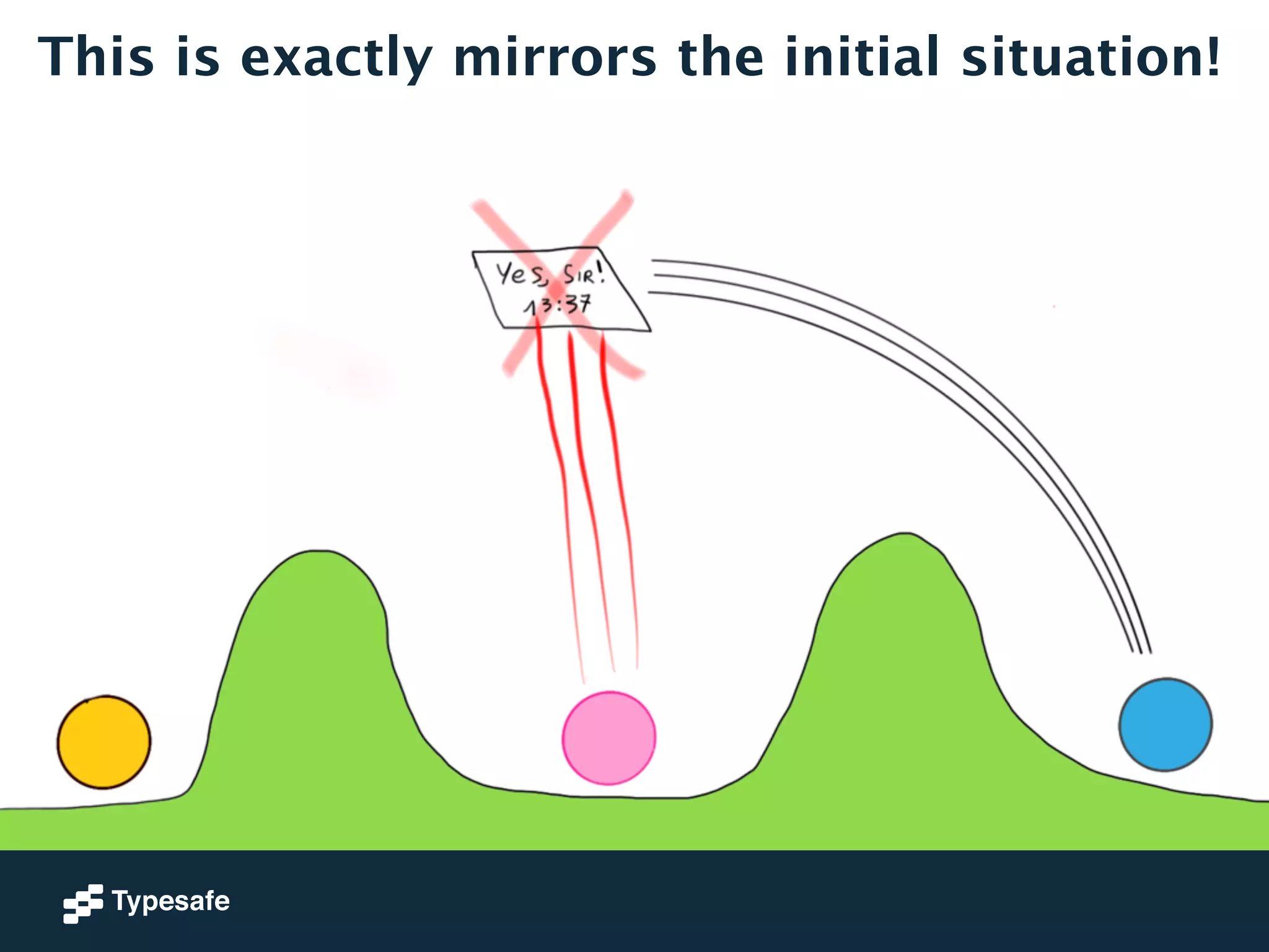 This is exactly mirrors the initial situation! 
 