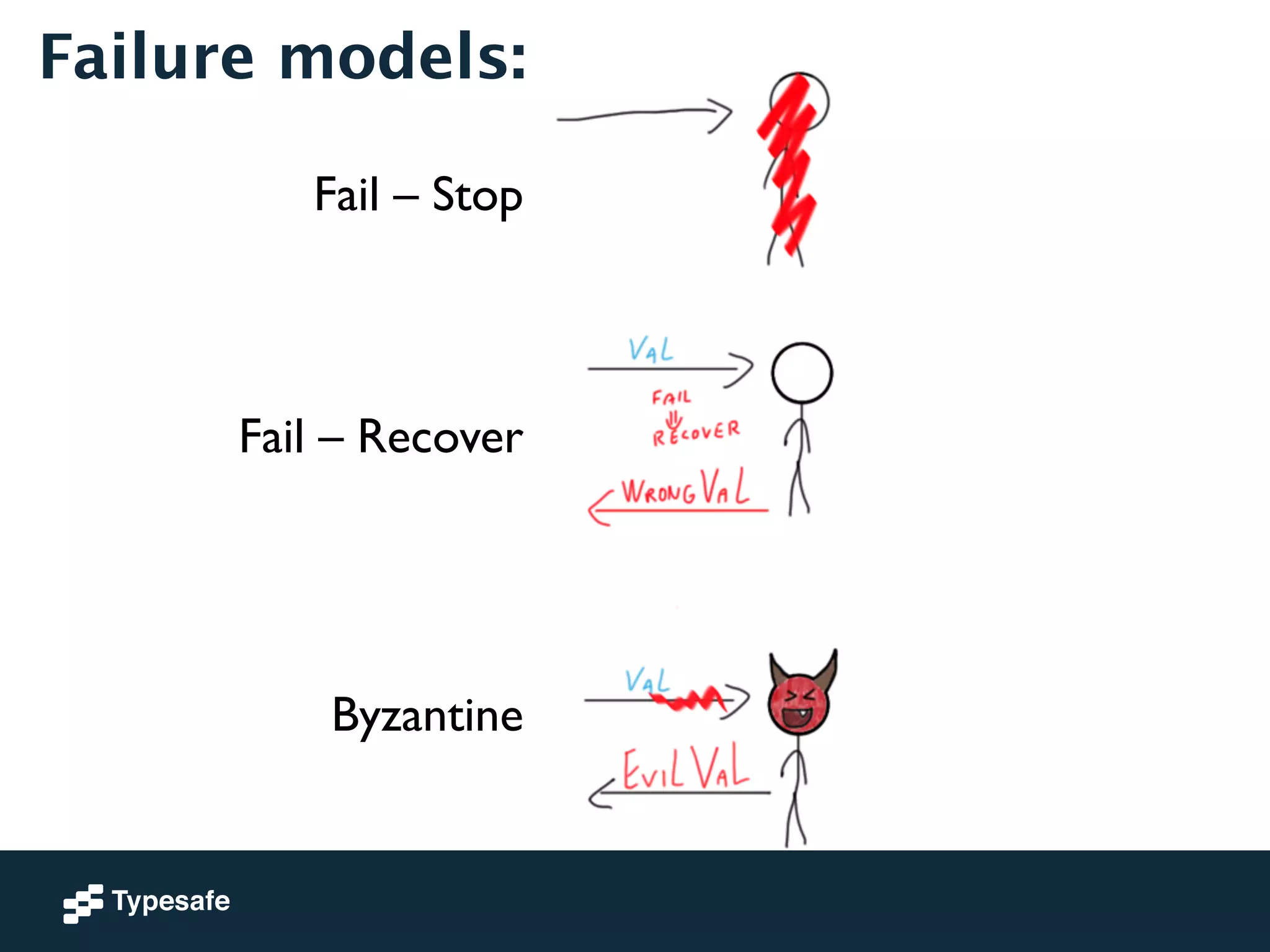 Failure models: 
Fail – Stop 
Fail – Recover 
Byzantine 
 