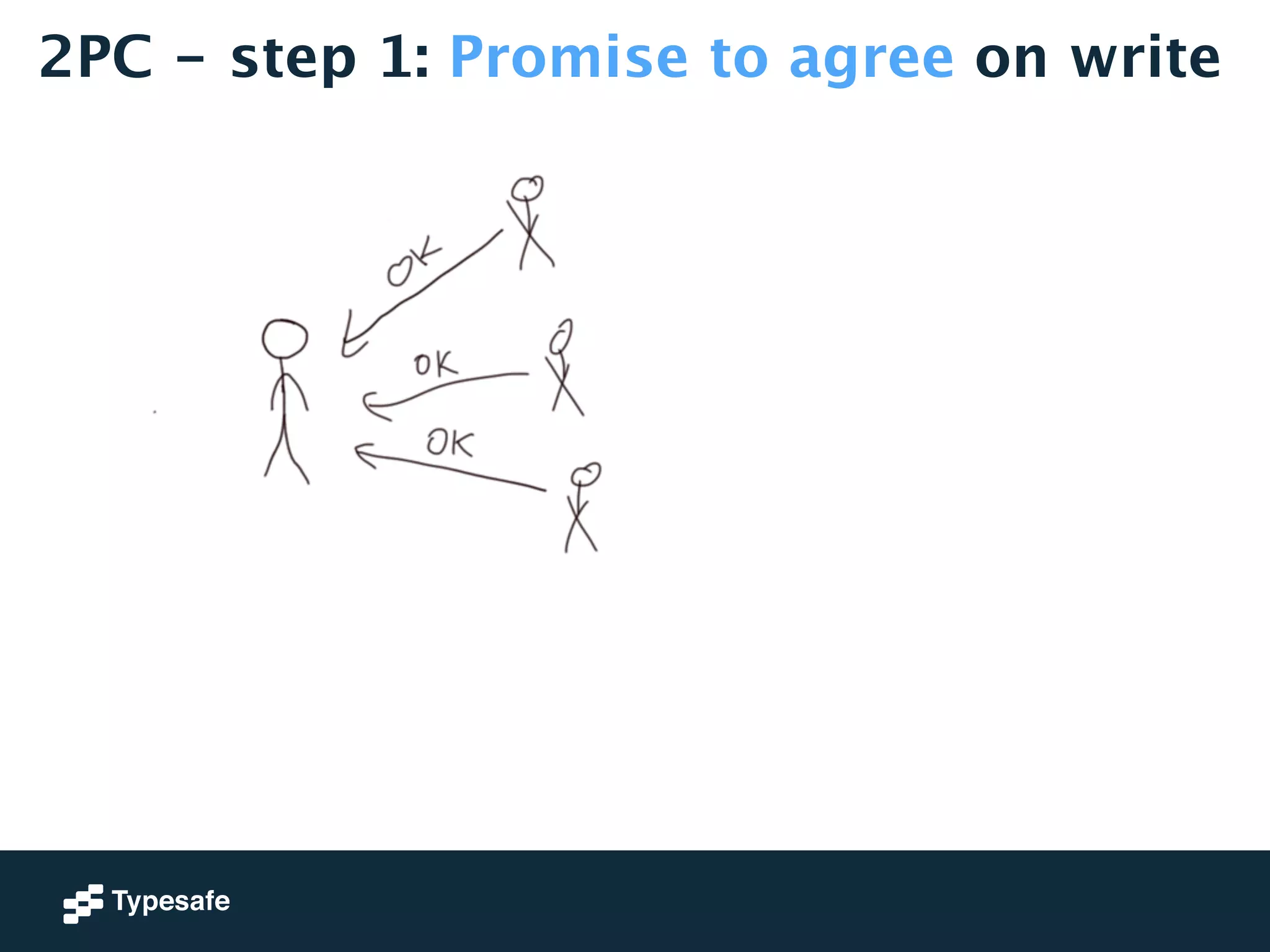 2PC - step 1: Promise to agree on write 
 
