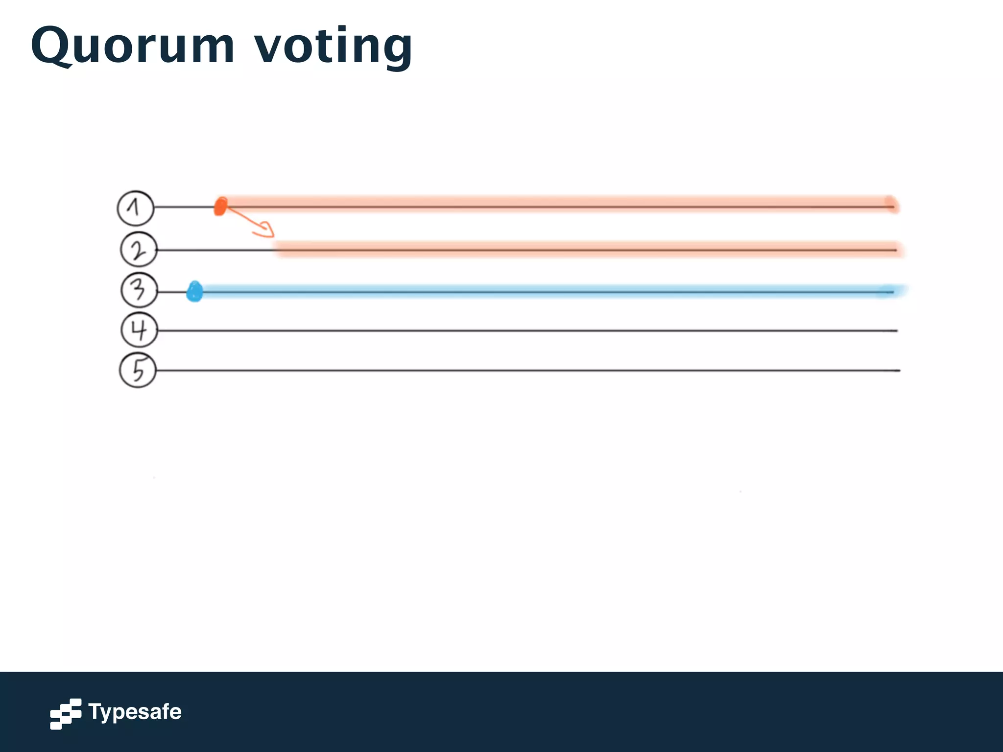 Quorum voting 
 