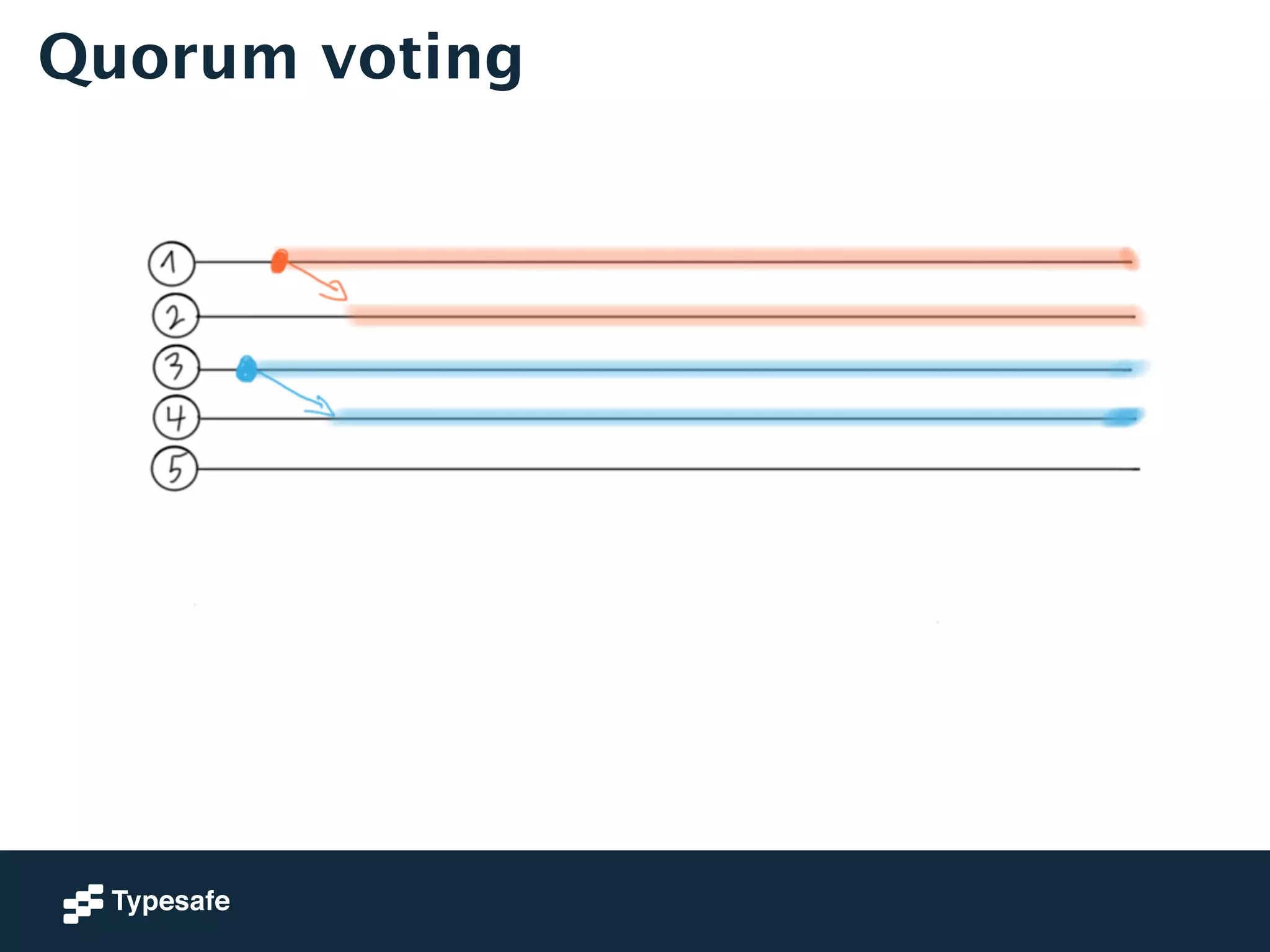 Quorum voting 
 