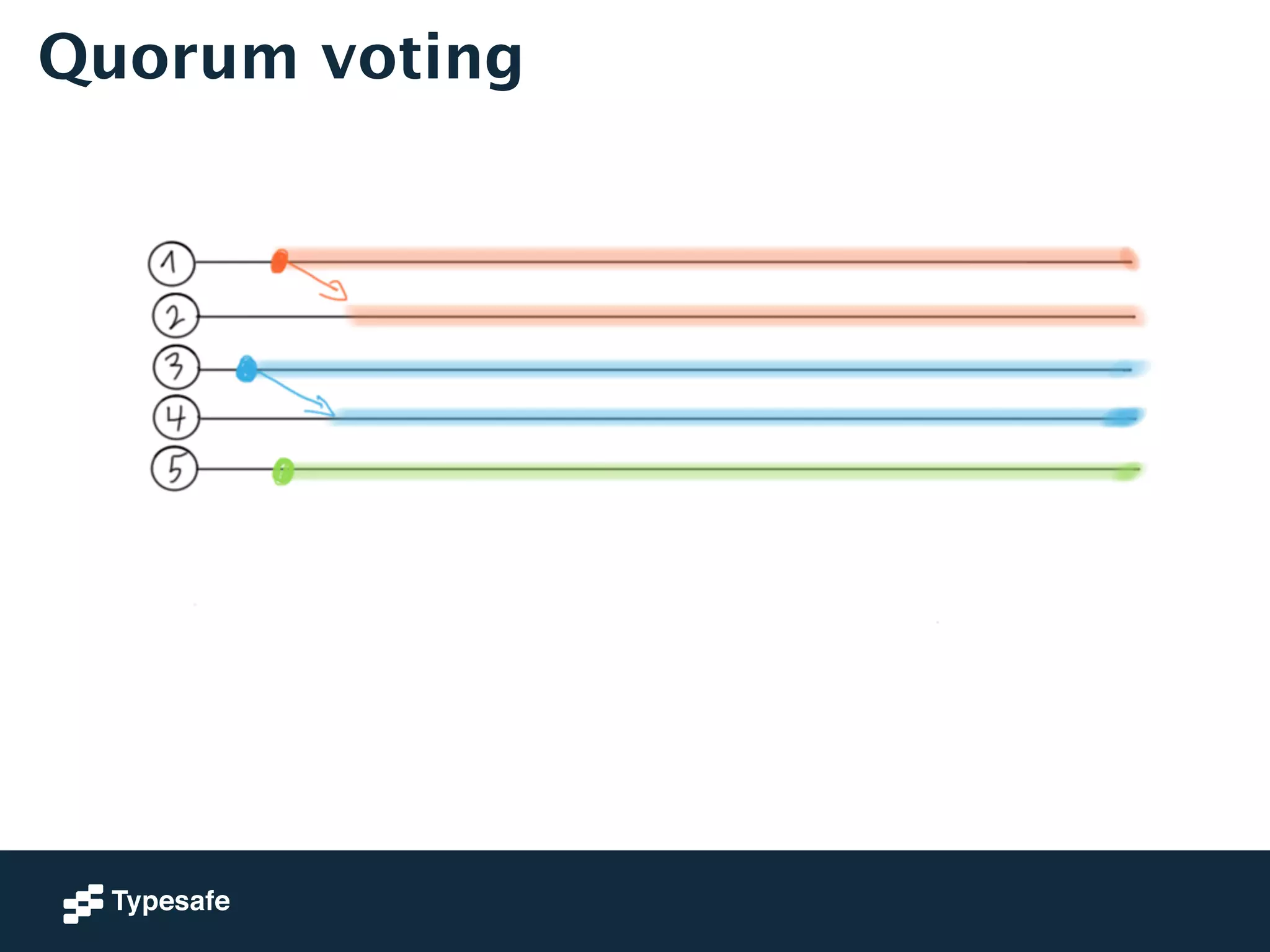 Quorum voting 
 
