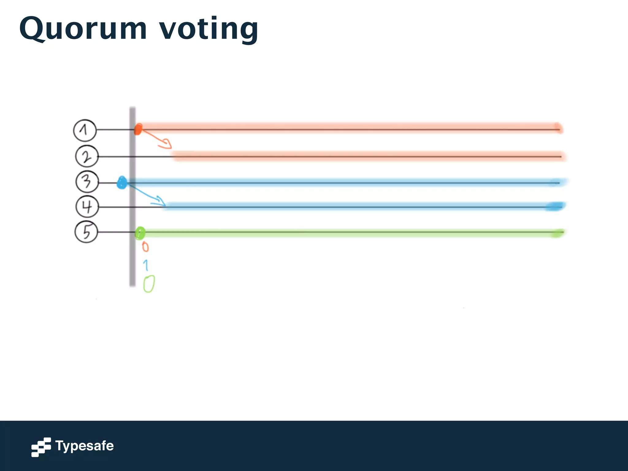 Quorum voting 
 
